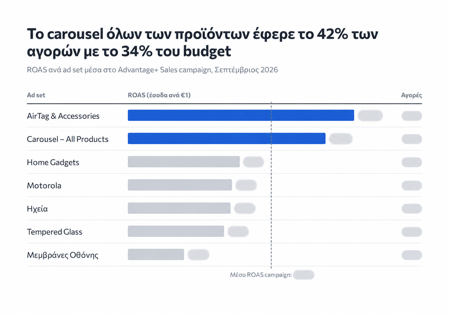 Σχετική απόδοση ανά ad set με καλυμμένα ROAS και πλήθη αγορών