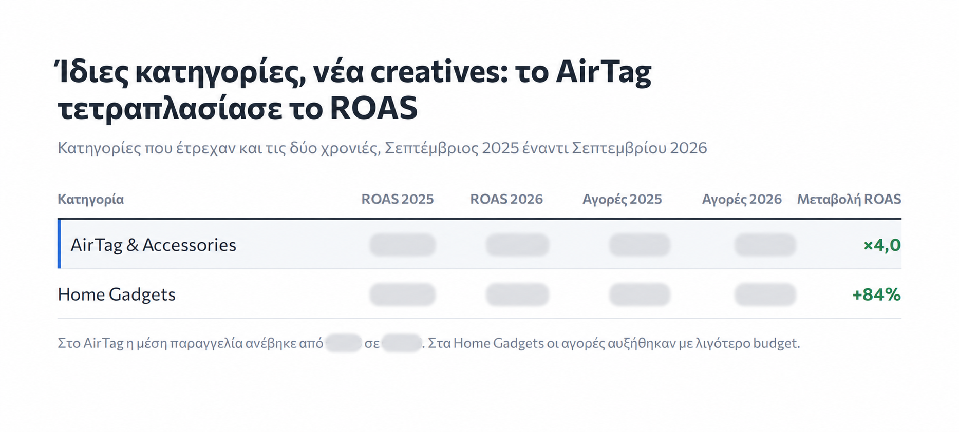 Σύγκριση κατηγοριών AirTag και Home Gadgets με καλυμμένα απόλυτα μεγέθη