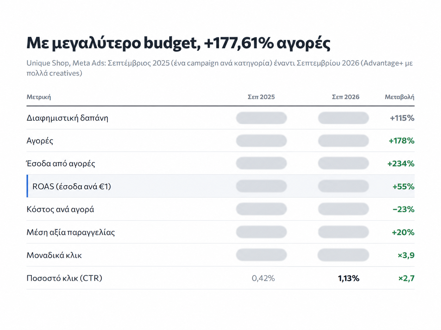 Σύγκριση αποτελεσμάτων Meta Ads με καλυμμένα απόλυτα μεγέθη