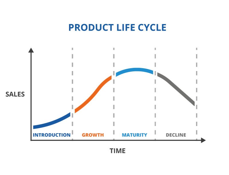 τι γνωρίζετε για τα στάδια του κύκλου ζωής προϊόντος