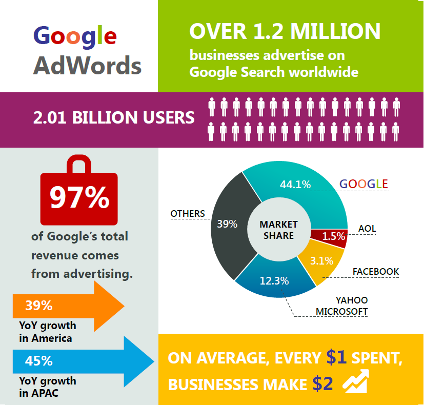 google adwords infographic