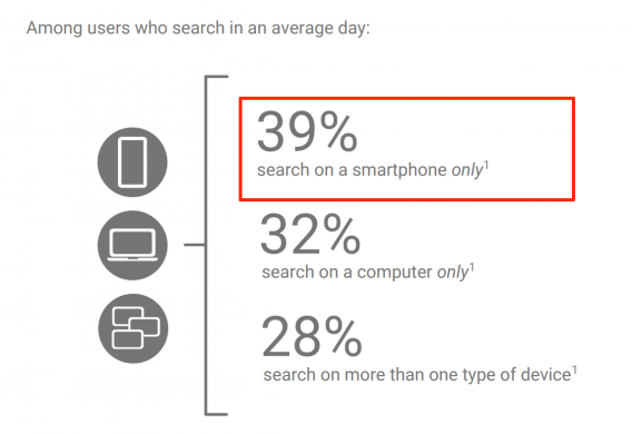 think with google mobile usage