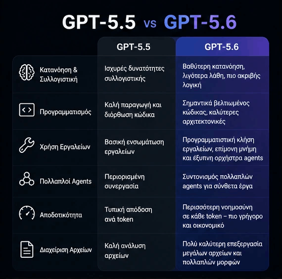 GPT-5.6 και GPT-5.5: διαφορές