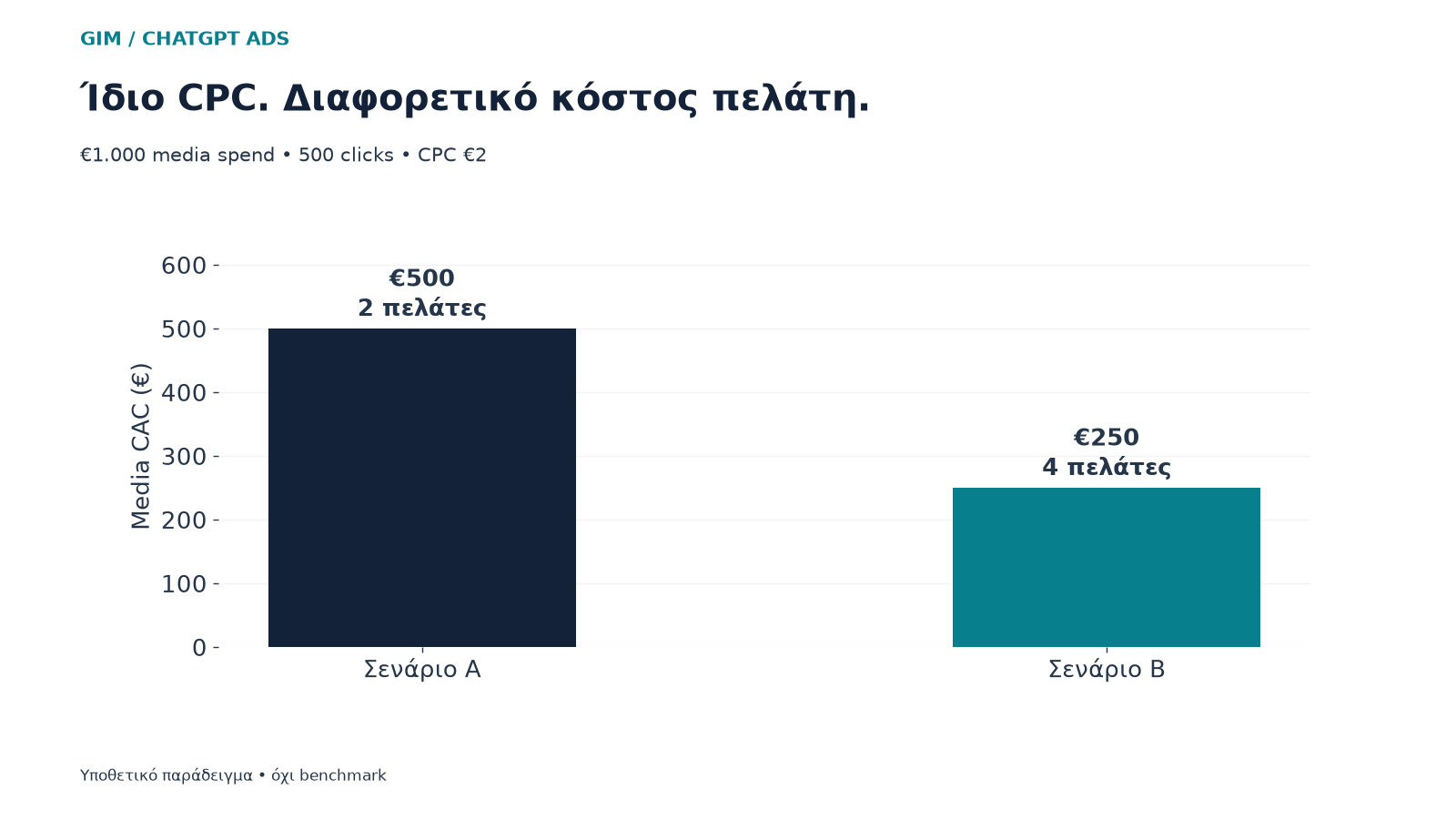 Υποθετική σύγκριση media CAC €500 και €250 με ίδια δαπάνη και CPC