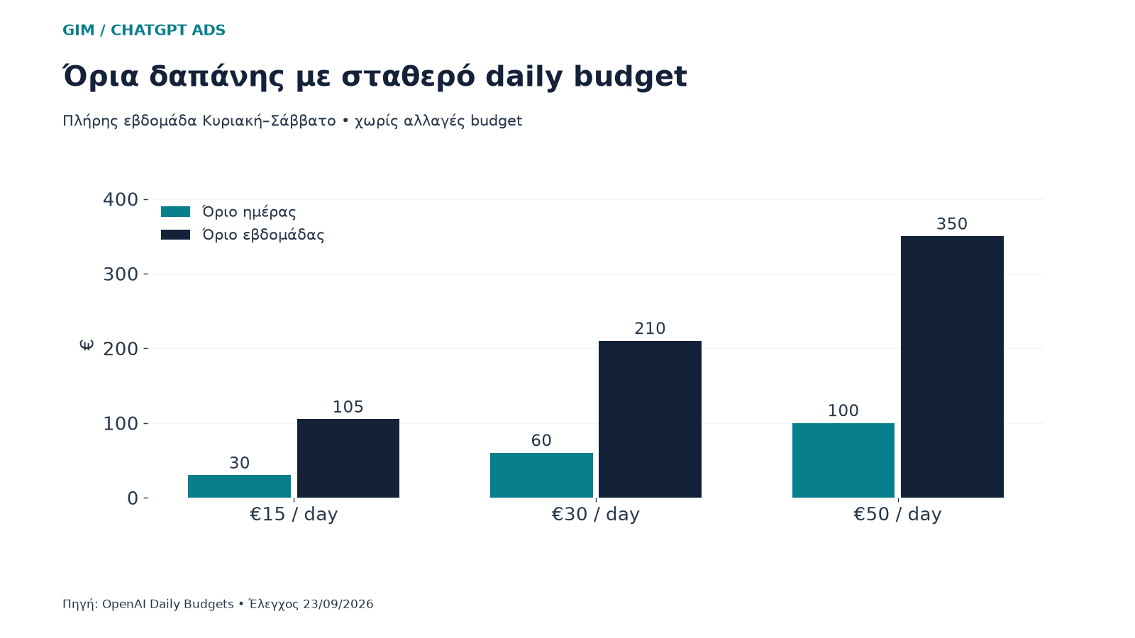 Όρια ημέρας και εβδομάδας για σταθερό daily budget 15, 30 και 50 ευρώ