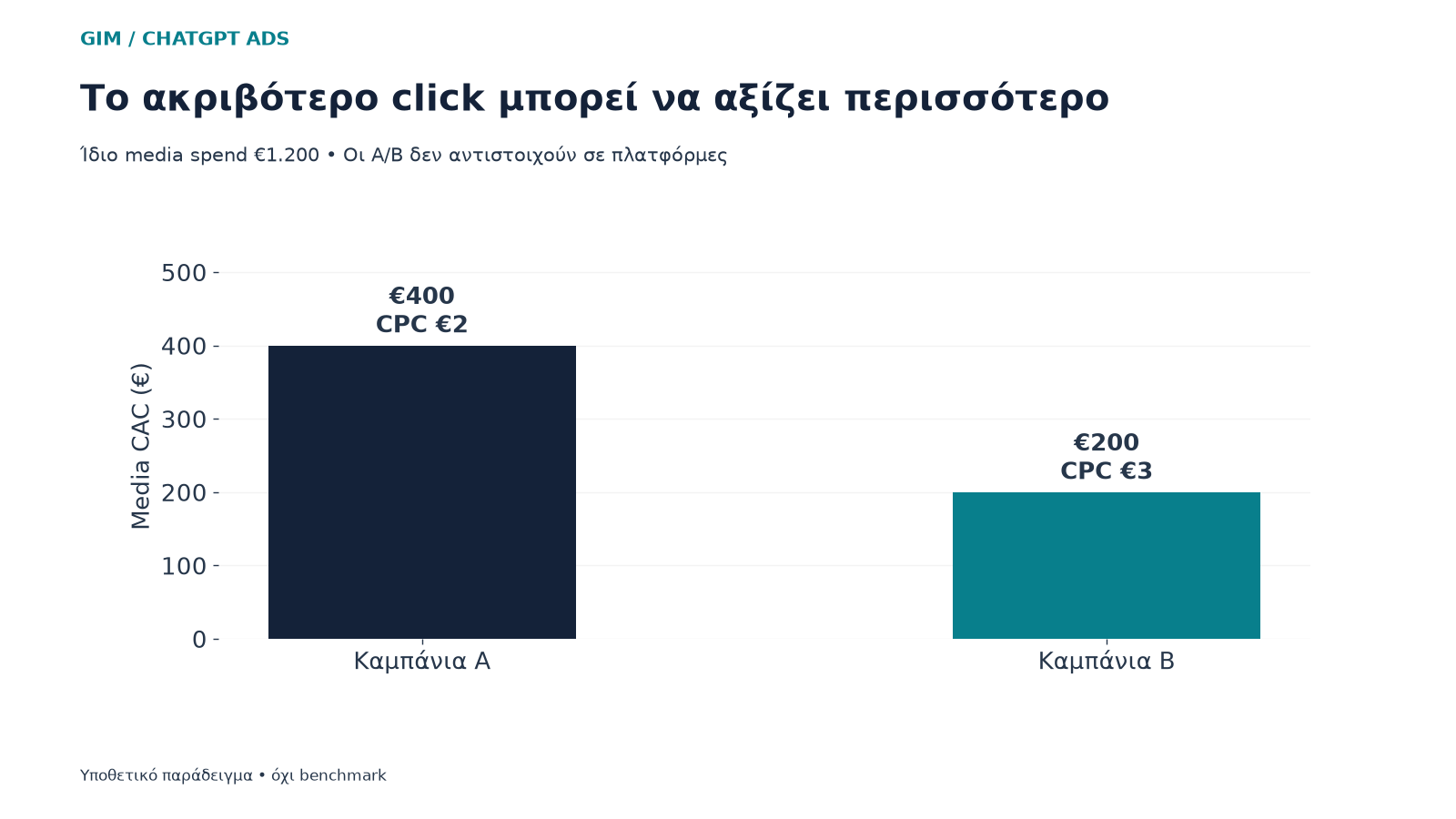Υποθετική καμπάνια Α με media CAC 400 ευρώ και Β με 200 ευρώ