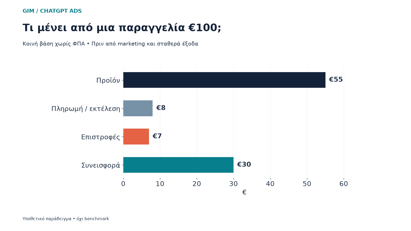 Υποθετική ανάλυση παραγγελίας 100 ευρώ σε προϊόν, εκτέλεση, επιστροφές και συνεισφορά