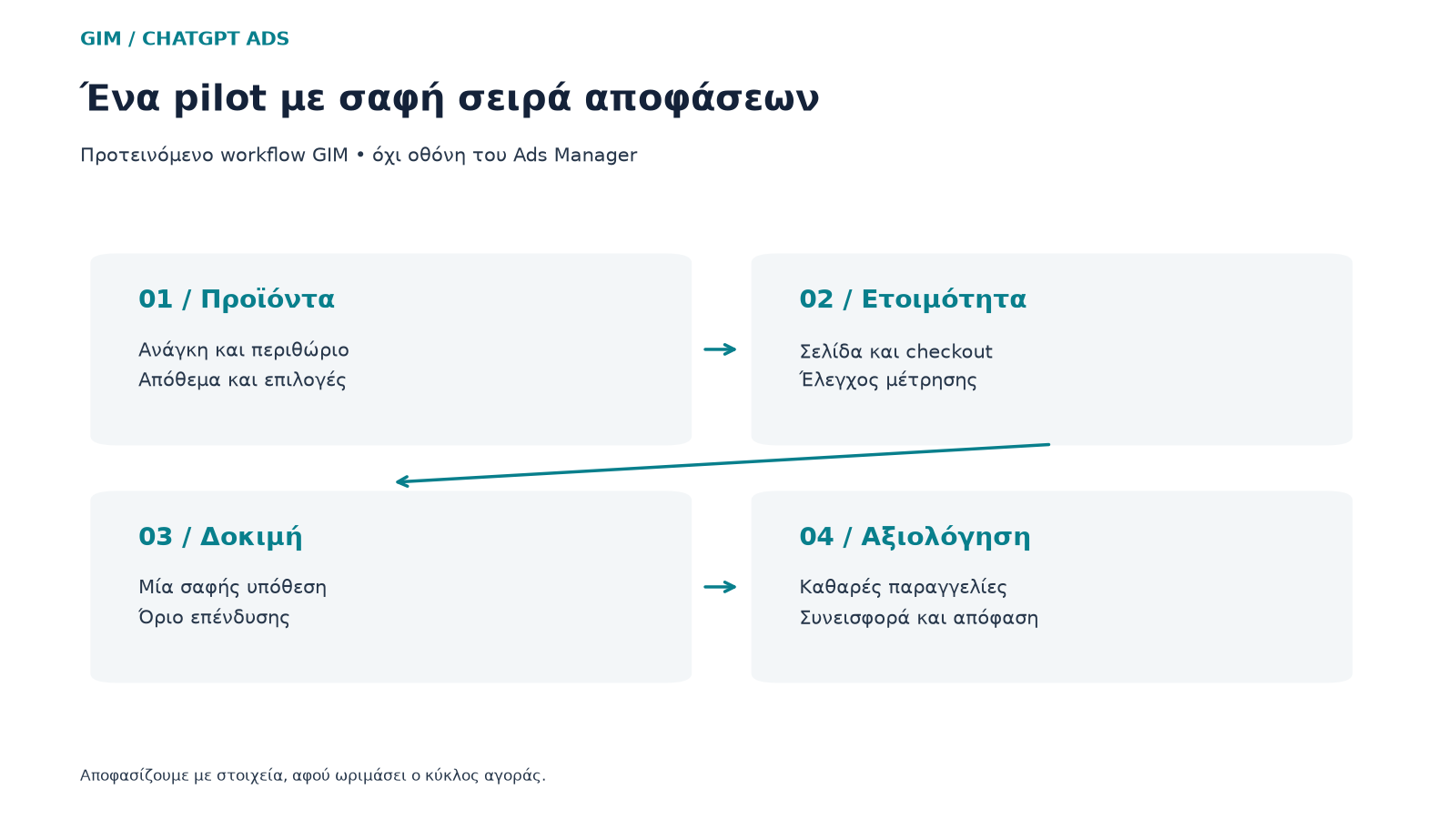 Διαδοχή επιλογής προϊόντων, ελέγχου σελίδας, δοκιμής και αξιολόγησης παραγγελιών