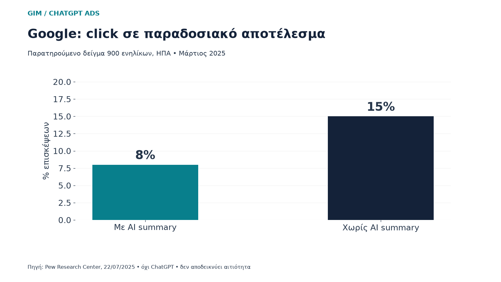 Click σε παραδοσιακό Google αποτέλεσμα: 8% με AI summary και 15% χωρίς, στο δείγμα Pew