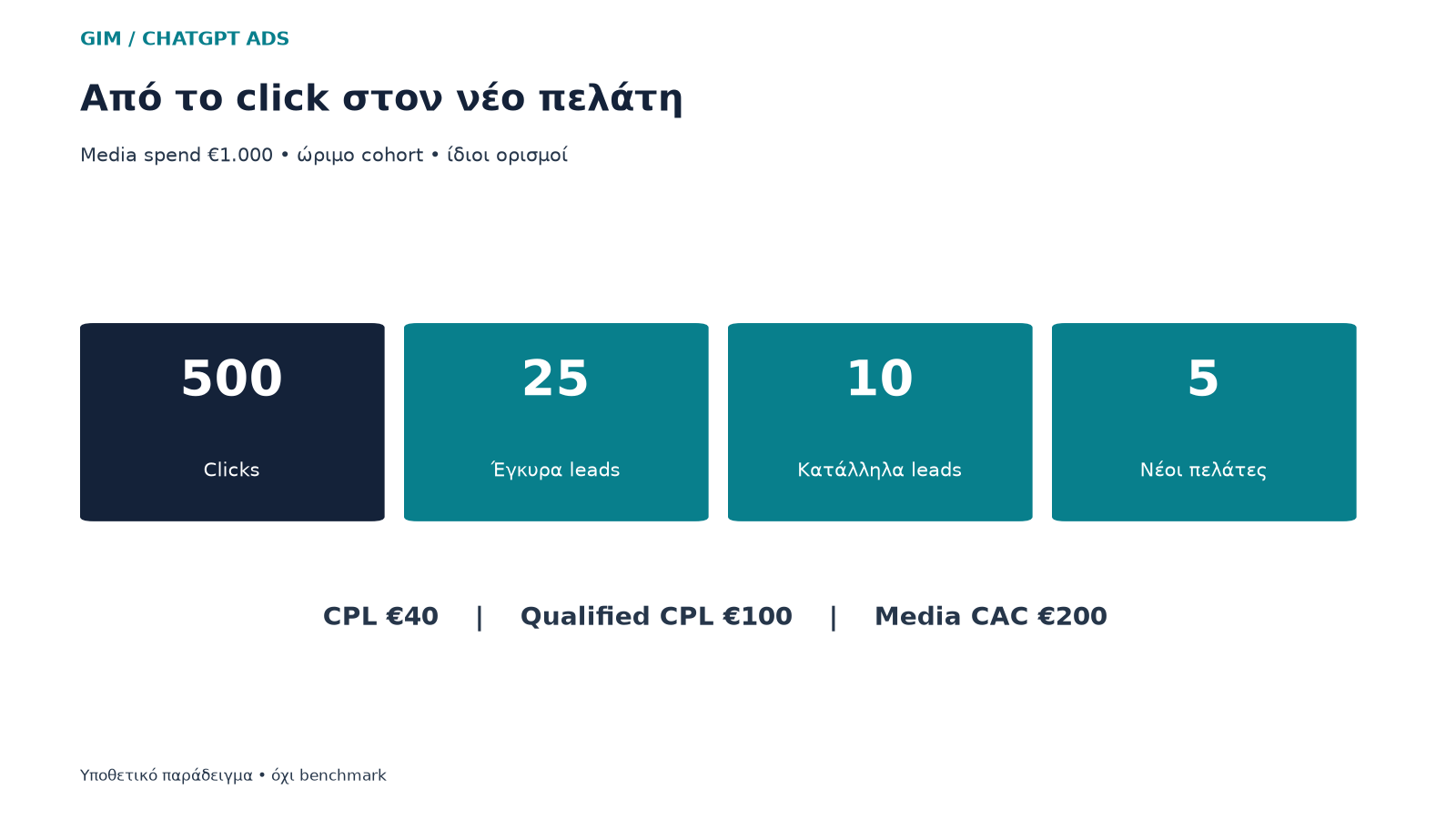 Υποθετική διαδρομή 500 clicks, 25 έγκυρων leads, 10 κατάλληλων leads και 5 πελατών